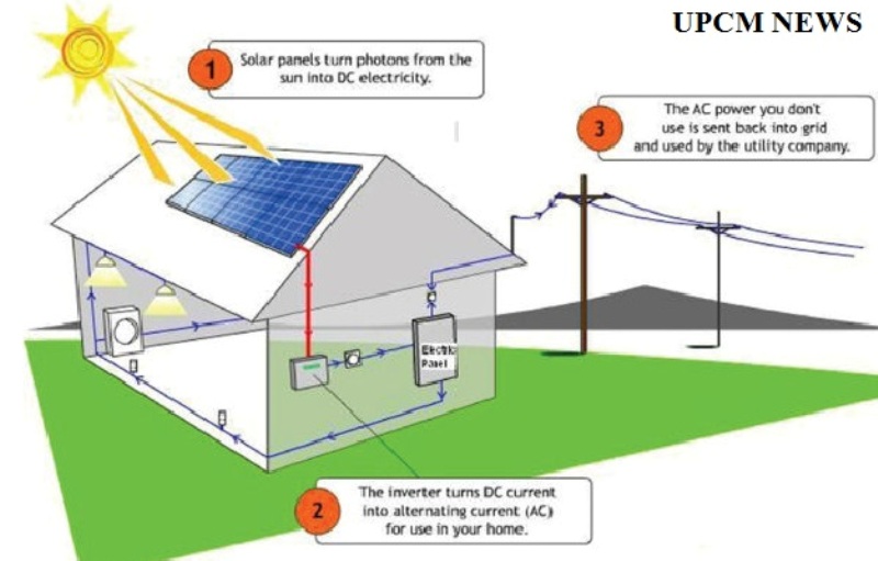 ग्रिड कनेक्टेड सोलर रूफटॉप प्लाण्ट